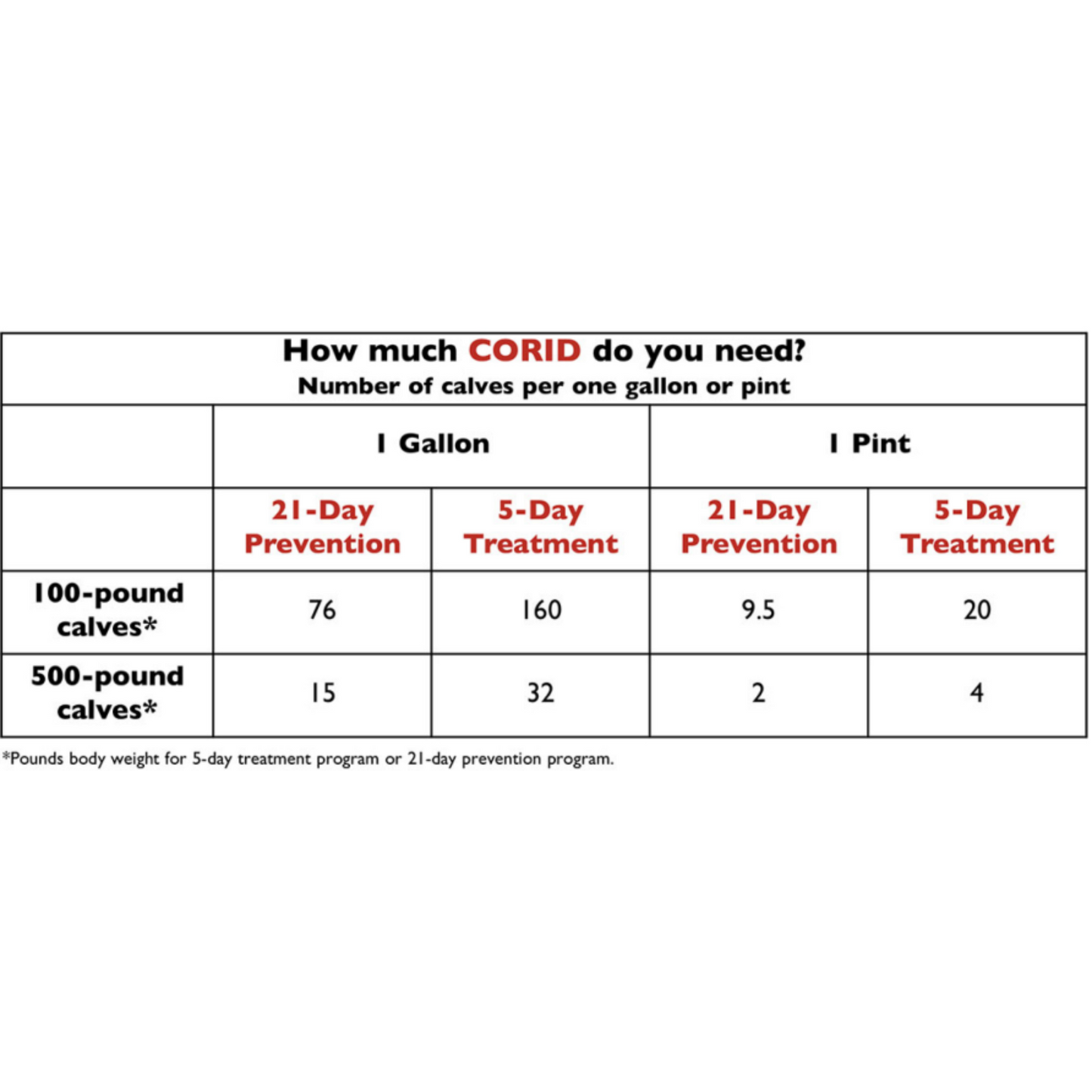 CORID 9.6% Oral Solution (Amprolium) | Bovine Coccidiosis Control