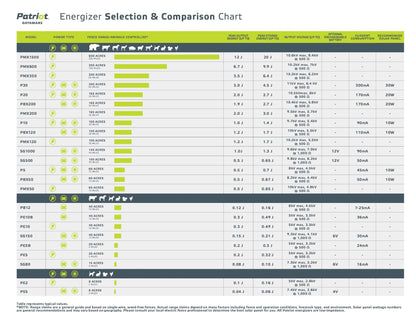 Patriot PE2 110V Electric Fence Charger - AC, 0.10J, 2 Mile