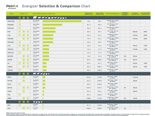 Patriot PE2 110V Electric Fence Charger - AC, 0.10J, 2 Mile
