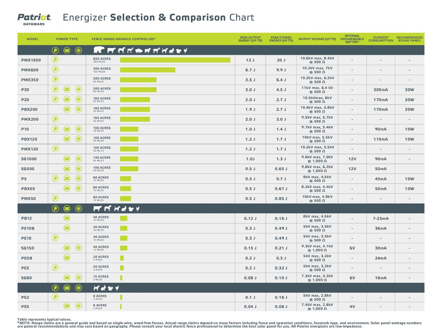 Patriot P30 Dual Power Electric Fence Charger - 3J, 65 Mile, 110V/12V