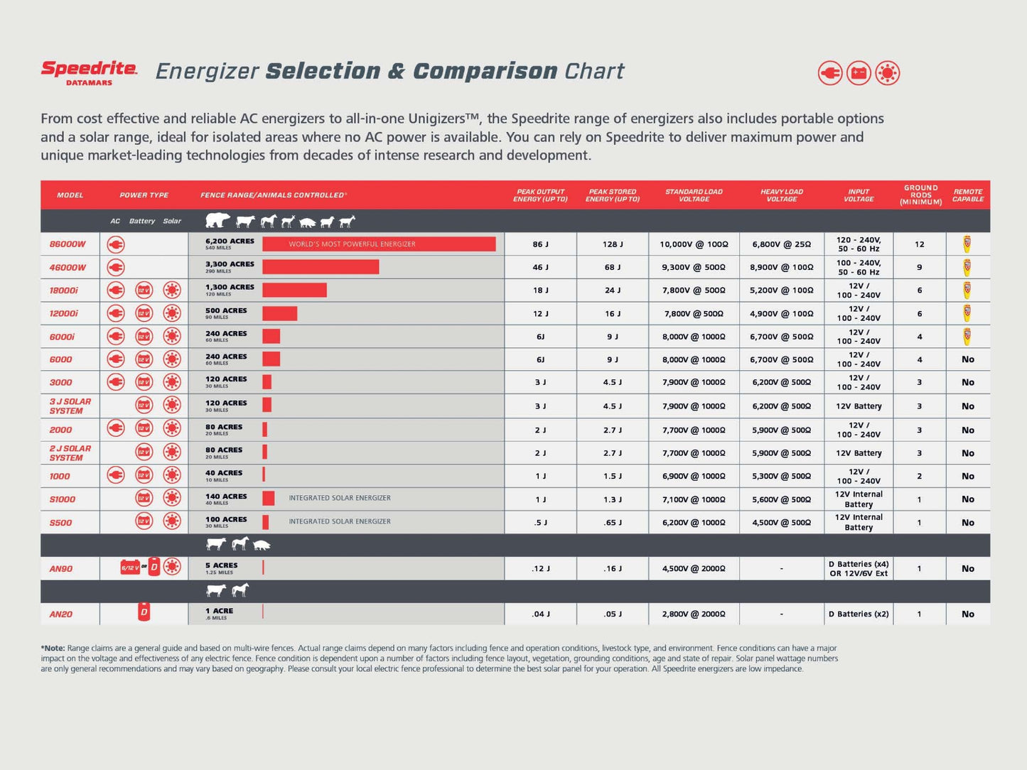Speedrite Energizer Selection & Comparison Chart with detailed specifications.