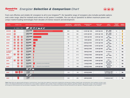 Speedrite Energizer Selection & Comparison Chart with detailed specifications.